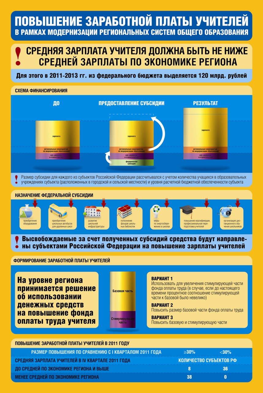 Субсидии на оборудование. Повышение заработной платы плакаты. Прибавка к зарплате. Учителя зарплата плакат. Поднятие ЗП.